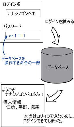 SQLインジェクション
